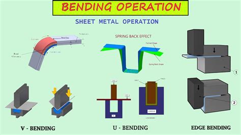 types of bending process in sheet metal|sheet metal bending chart.